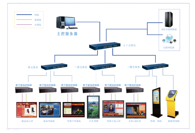 智慧園區信息發布系統解決方案全面性、系統性、現代化