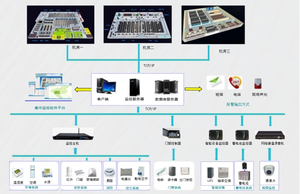 機(jī)房動(dòng)環(huán)監(jiān)控系統(tǒng)、機(jī)房動(dòng)力環(huán)境集中監(jiān)控系統(tǒng)、機(jī)房動(dòng)環(huán)監(jiān)控系統(tǒng)解決方案