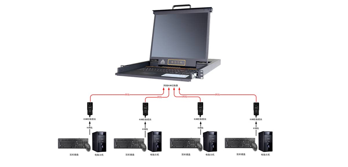 機房KVM管理系統、遠程集中控制管理系統、機房KVM管理系統施工方案