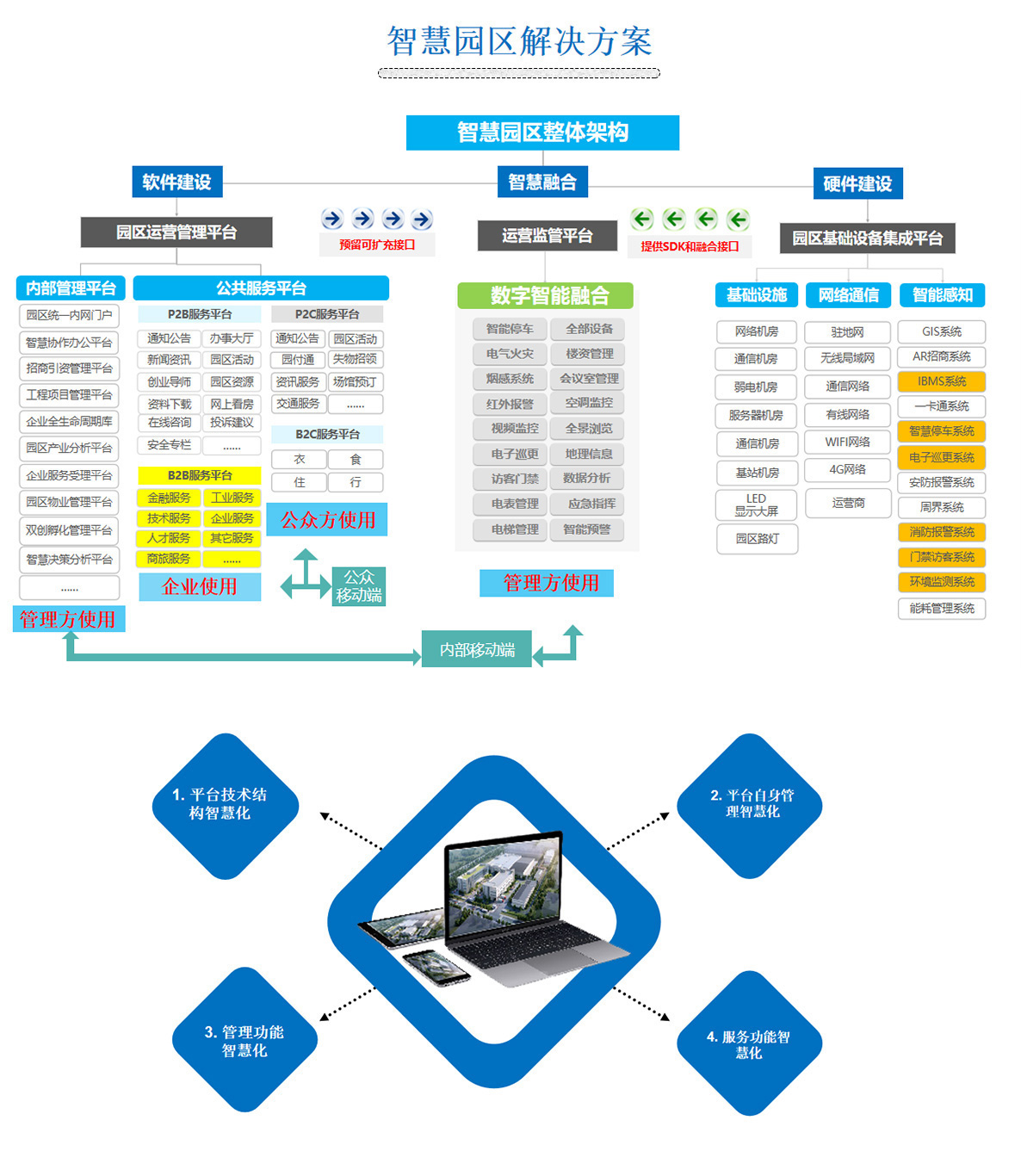 2百實科技提供科技園區(qū),工業(yè)園區(qū),商業(yè)園區(qū),產(chǎn)業(yè)園區(qū),農(nóng)業(yè)園區(qū),物流園區(qū)等園區(qū)弱電智能化系統(tǒng)包括了照明、安防、通信、監(jiān)控、樓宇自控等，從方案設(shè)計、設(shè)備選型、施工安裝到后期維護的全流程服務(wù)。