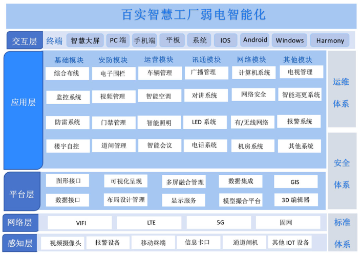 智慧工廠弱電工程解決方案，提高工廠的安全性